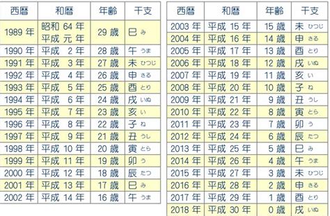 1994 干支|1994生まれ、今年30歳の暦・年齢・干支・一覧表 【プラチナワ。